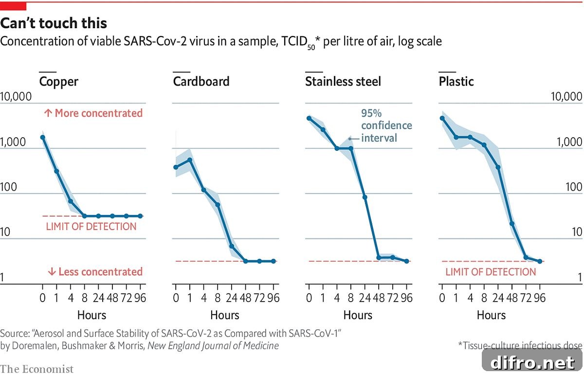 Graph of virus stability on surfaces
